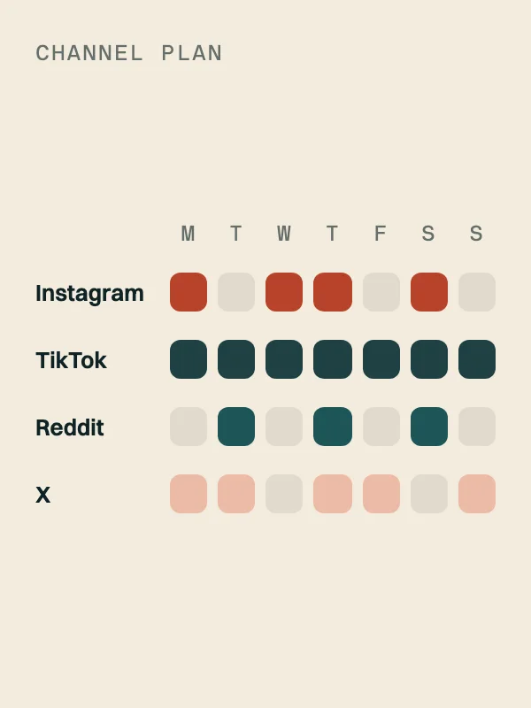 Channel plan for Instagram, TikTok, Reddit and X