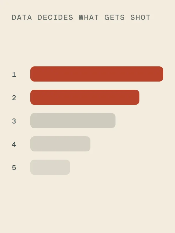 Content ranked by performance
