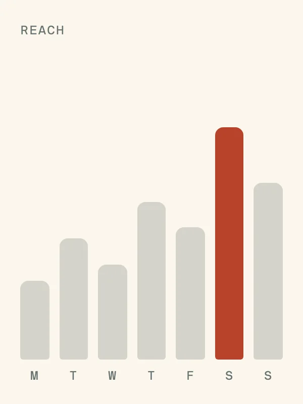 Weekly reach