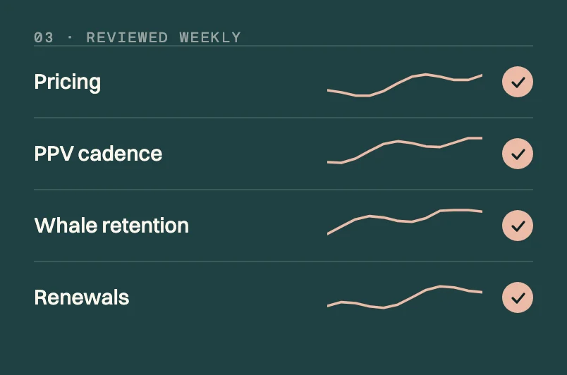 Weekly review of pricing, PPV cadence, whale retention and renewals